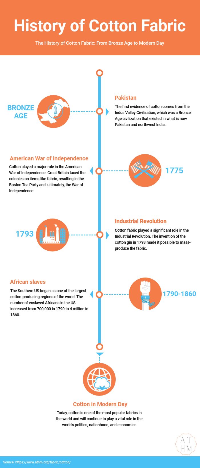 History of Cotton Fabric