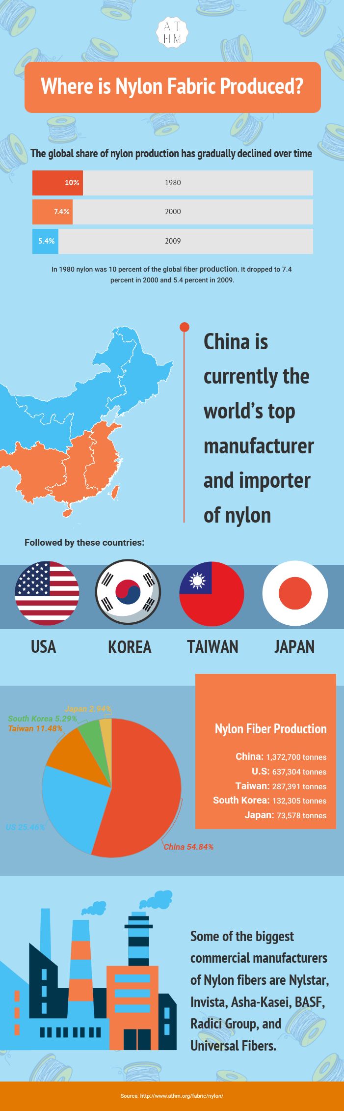 Where is Nylon Fabric Produced