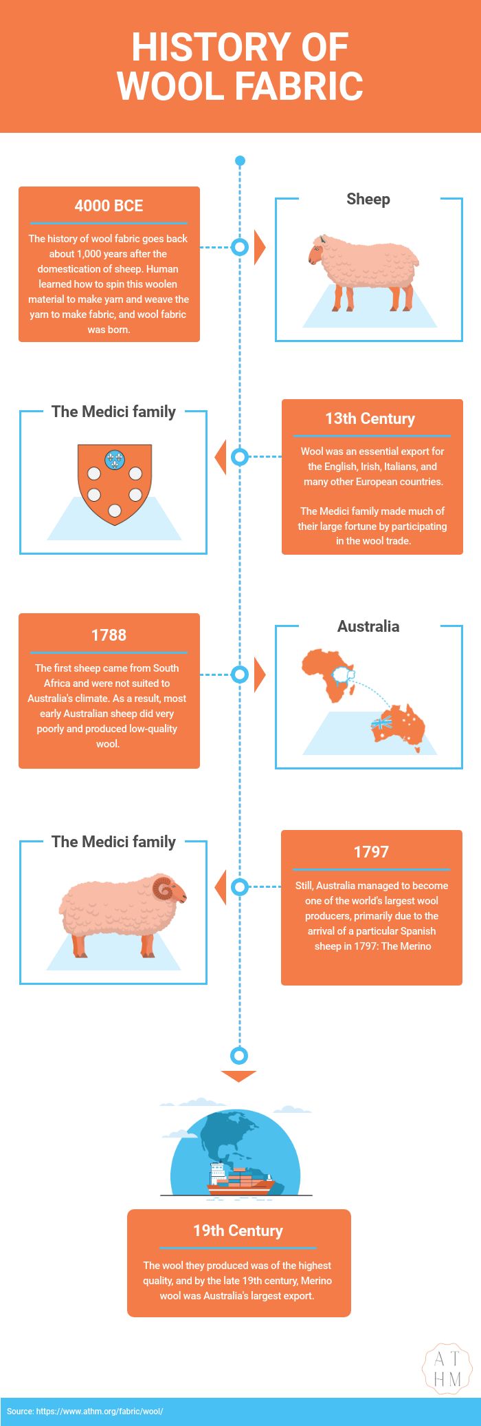 History of Wool Fabric