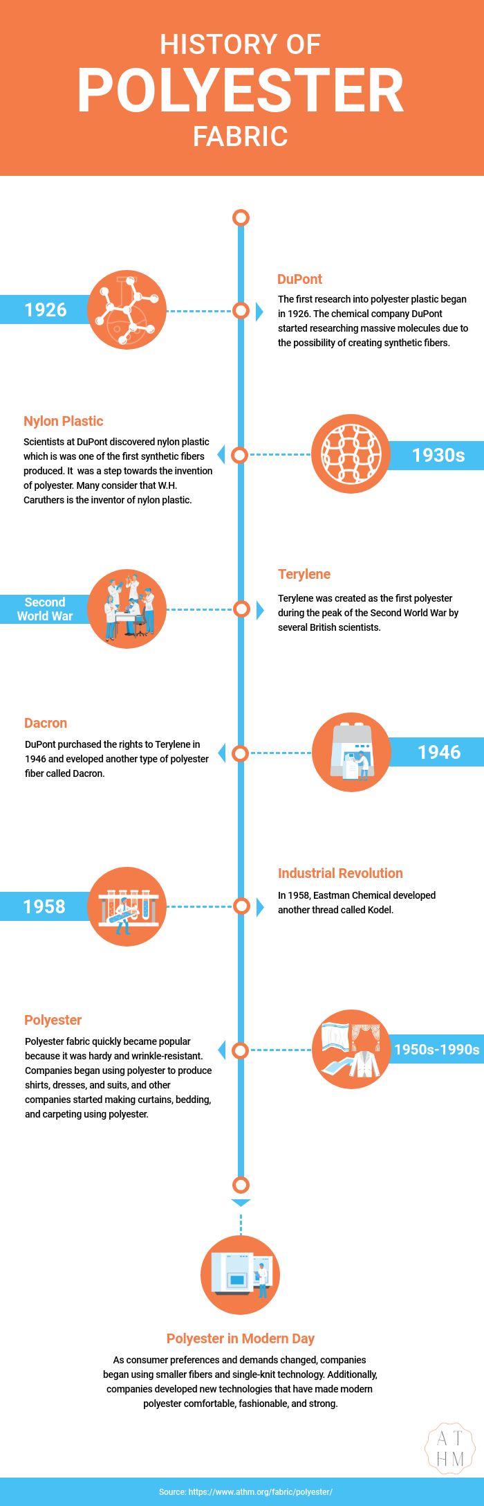 History of Polyester Fabric