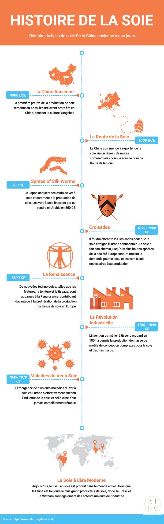 Histoire du tissu de soie