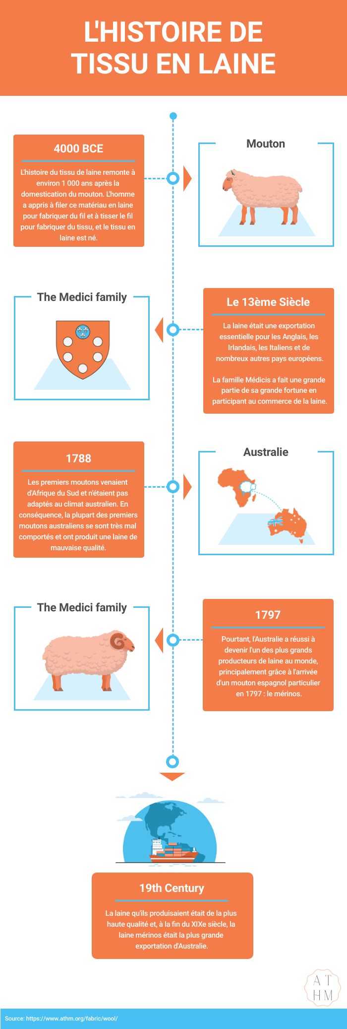 Histoire du tissu de laine