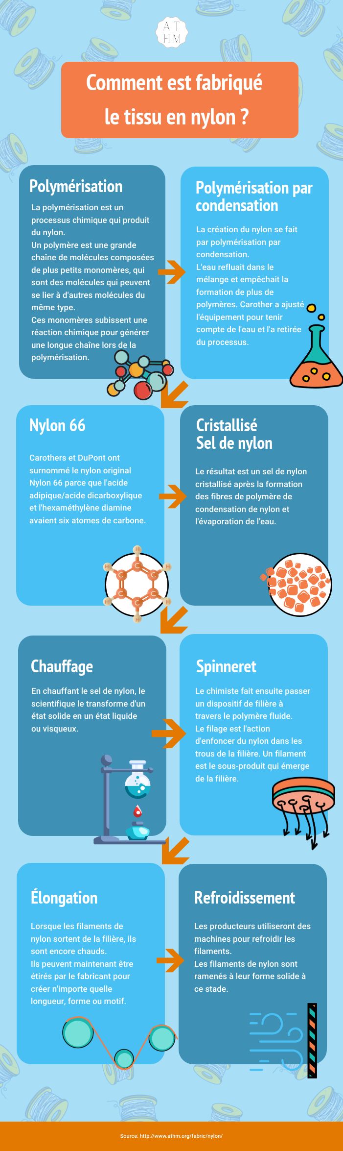 Comment le tissu en nylon est-il fabriqué ?