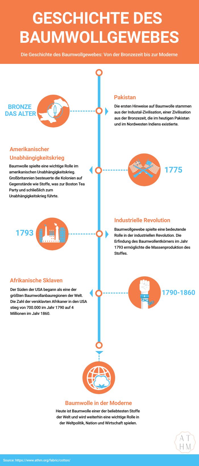 Geschichte des Baumwollgewebes