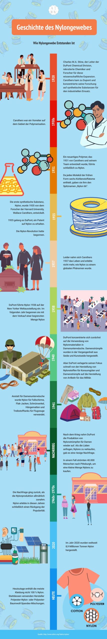 Geschichte des Nylongewebes
