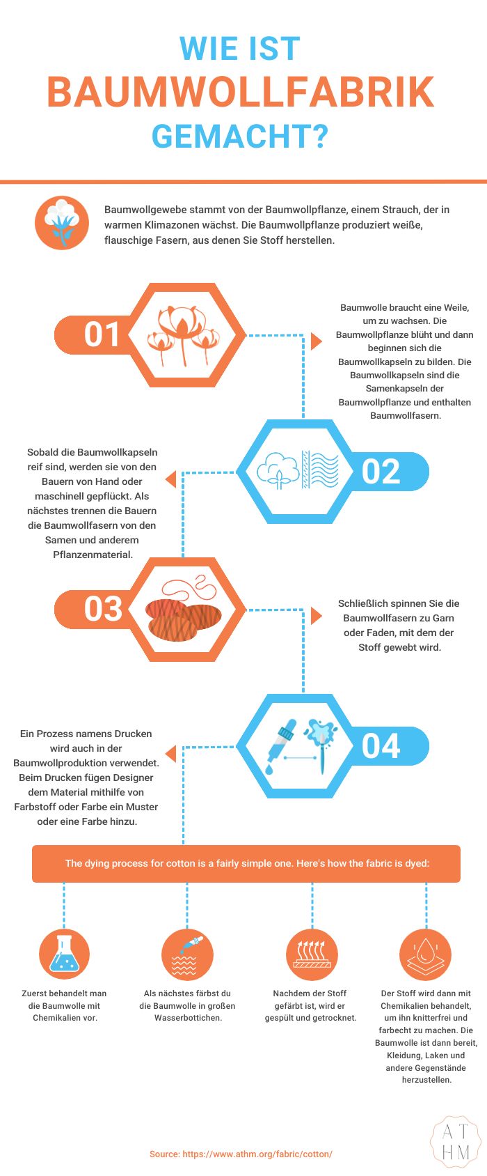 Wie wird Baumwollgewebe hergestellt?