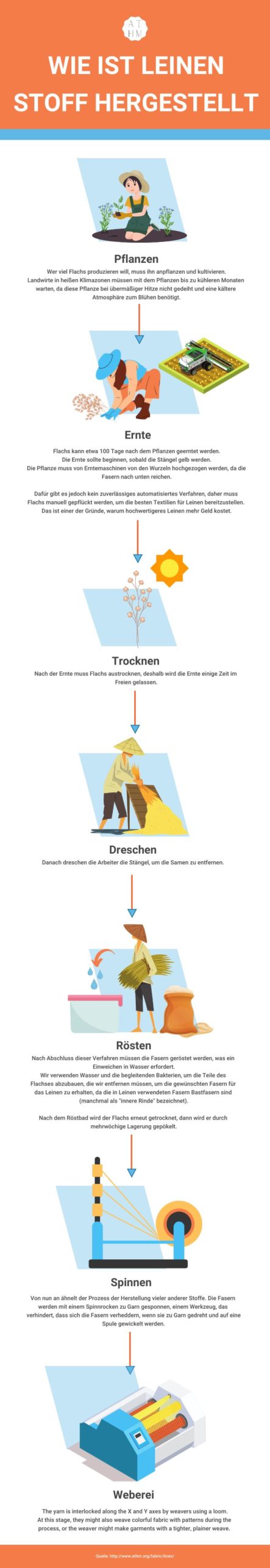 Wie wird Leinenstoff hergestellt?