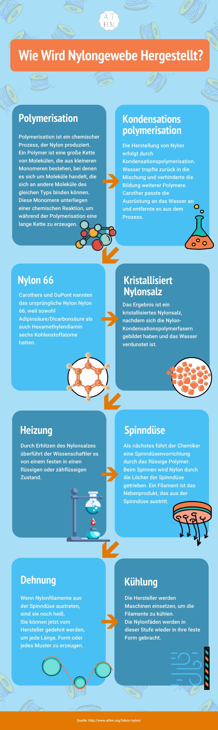 Wie wird Nylon-Gewebe hergestellt?