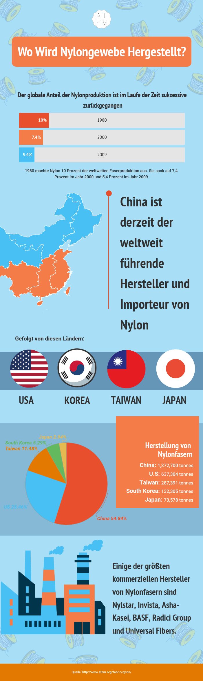 Wo wird Nylon-Gewebe hergestellt?