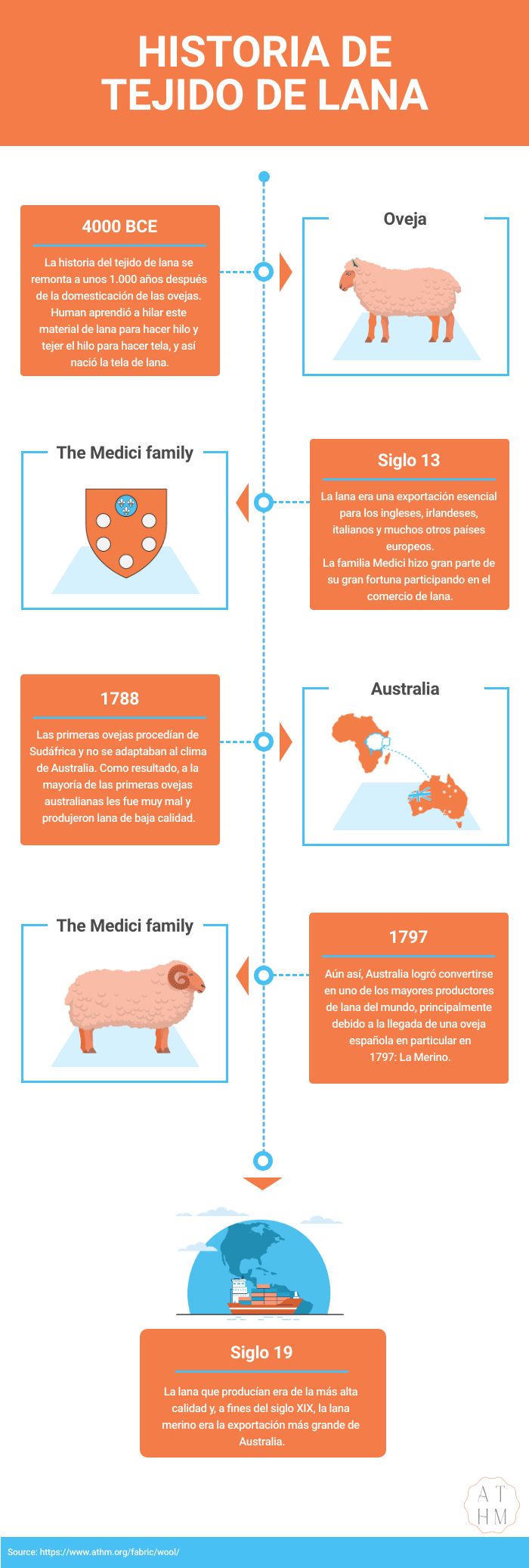Historia del tejido de lana