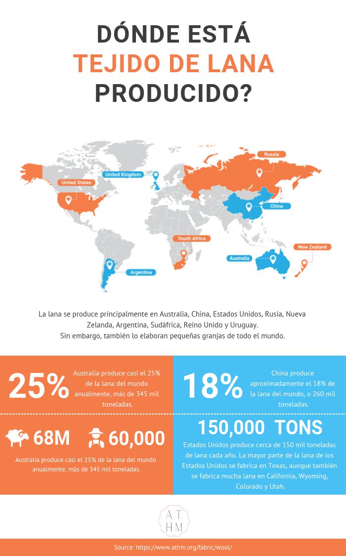 Dónde se produce el tejido de lana